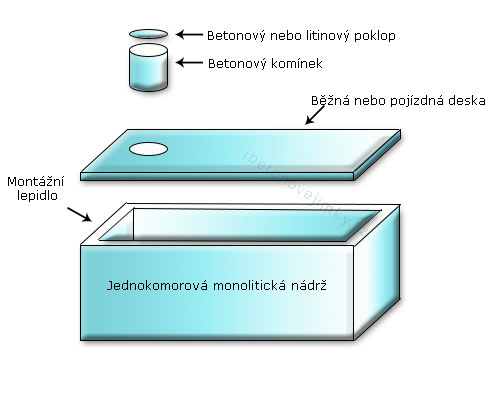Jednokomorové monolitické nádrže Jáchymov